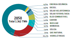 Gráfico Energia Solar
